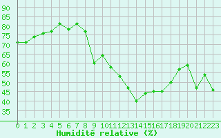 Courbe de l'humidit relative pour Carpentras (84)