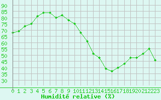 Courbe de l'humidit relative pour Thorrenc (07)