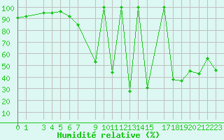Courbe de l'humidit relative pour Crnomelj