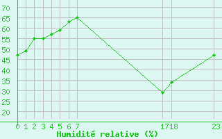 Courbe de l'humidit relative pour Florennes (Be)