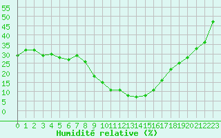 Courbe de l'humidit relative pour Guriat