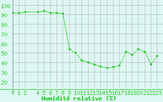 Courbe de l'humidit relative pour Valleraugue - Pont Neuf (30)