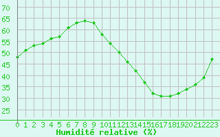 Courbe de l'humidit relative pour Biache-Saint-Vaast (62)