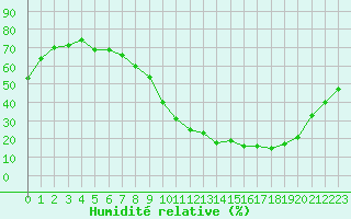 Courbe de l'humidit relative pour Reims-Prunay (51)