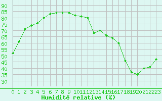Courbe de l'humidit relative pour Simcoe, Ont.