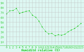 Courbe de l'humidit relative pour Ble / Mulhouse (68)