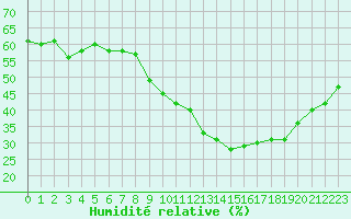Courbe de l'humidit relative pour Margny-ls-Compigne (60)