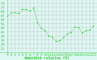 Courbe de l'humidit relative pour Formigures (66)