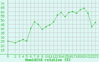 Courbe de l'humidit relative pour Envalira (And)