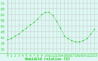 Courbe de l'humidit relative pour Saint-Michel-d'Euzet (30)