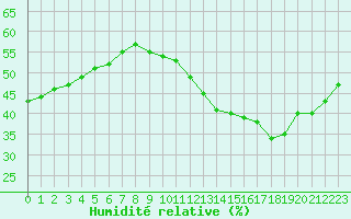 Courbe de l'humidit relative pour Bard (42)