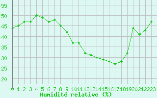 Courbe de l'humidit relative pour Roissy (95)