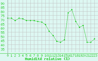 Courbe de l'humidit relative pour Bruxelles (Be)