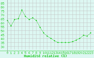 Courbe de l'humidit relative pour Gignac (34)
