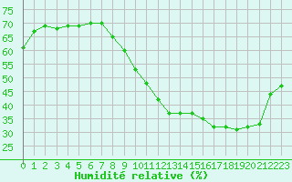 Courbe de l'humidit relative pour Auxerre-Perrigny (89)