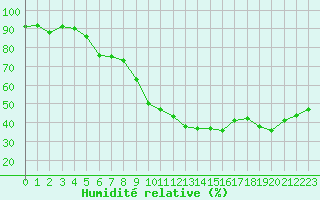 Courbe de l'humidit relative pour Perpignan (66)