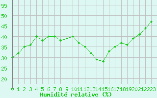 Courbe de l'humidit relative pour Paris Saint-Germain-des-Prs (75)