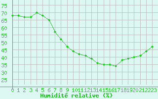 Courbe de l'humidit relative pour Hamra