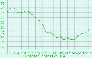 Courbe de l'humidit relative pour Iraty Orgambide (64)