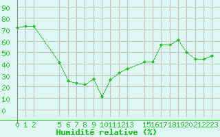 Courbe de l'humidit relative pour Mersa Matruh