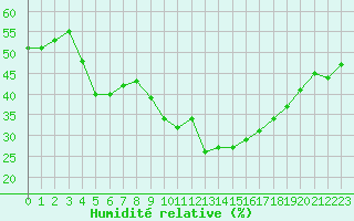 Courbe de l'humidit relative pour Le Perthus (66)