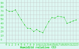 Courbe de l'humidit relative pour Col Agnel - Nivose (05)