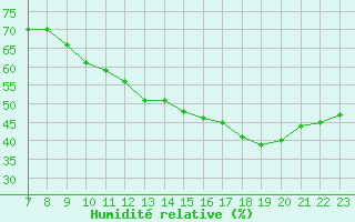 Courbe de l'humidit relative pour Colmar-Ouest (68)
