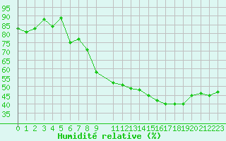 Courbe de l'humidit relative pour Valleraugue - Pont Neuf (30)