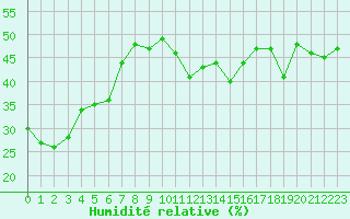 Courbe de l'humidit relative pour Chteau-Chinon (58)