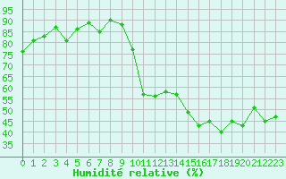 Courbe de l'humidit relative pour Hyres (83)