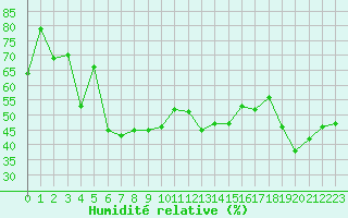 Courbe de l'humidit relative pour Aix-en-Provence (13)