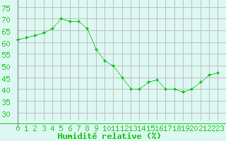 Courbe de l'humidit relative pour Metz (57)
