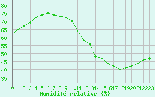 Courbe de l'humidit relative pour Paris Saint-Germain-des-Prs (75)