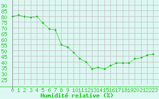 Courbe de l'humidit relative pour Lisbonne (Po)