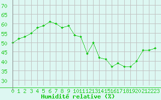 Courbe de l'humidit relative pour Blac (69)