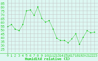 Courbe de l'humidit relative pour Nancy - Essey (54)
