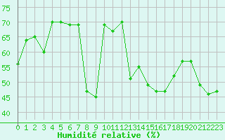 Courbe de l'humidit relative pour Porquerolles (83)