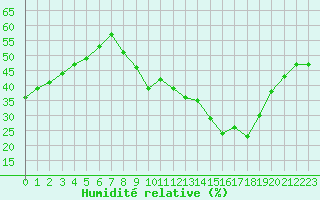 Courbe de l'humidit relative pour Trappes (78)
