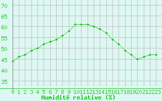 Courbe de l'humidit relative pour Saint-Michel-d'Euzet (30)