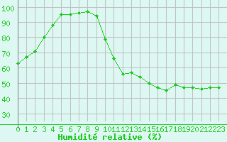 Courbe de l'humidit relative pour Lisbonne (Po)