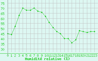 Courbe de l'humidit relative pour Le Luc (83)
