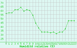 Courbe de l'humidit relative pour Perpignan (66)