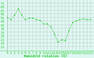 Courbe de l'humidit relative pour Formigures (66)