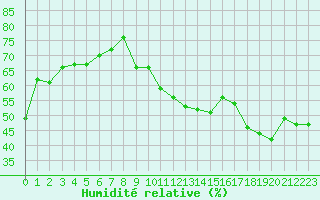 Courbe de l'humidit relative pour Disentis