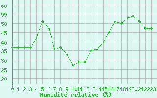 Courbe de l'humidit relative pour Bocognano (2A)