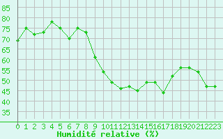 Courbe de l'humidit relative pour Locarno (Sw)