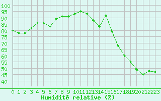 Courbe de l'humidit relative pour Ile du Levant (83)