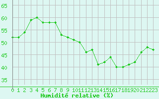 Courbe de l'humidit relative pour Blac (69)