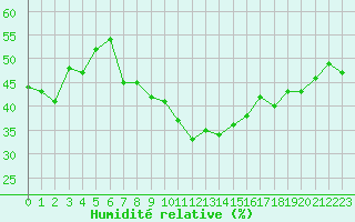 Courbe de l'humidit relative pour Chur-Ems