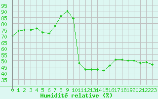 Courbe de l'humidit relative pour Guret Saint-Laurent (23)